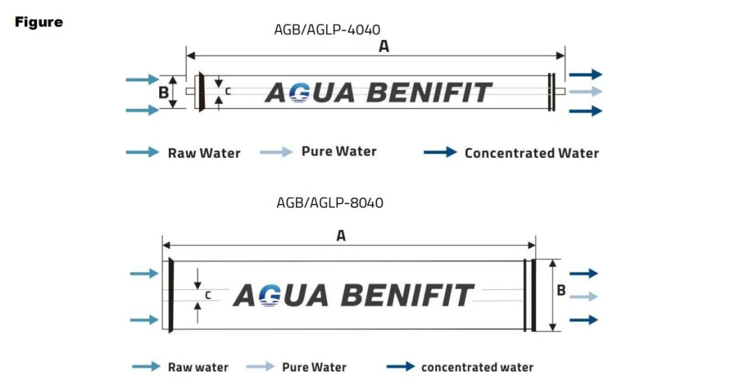 Water Treatment Industry RO Membrane 4040 Reverse Osmosis 4040 for RO Membrane Systems