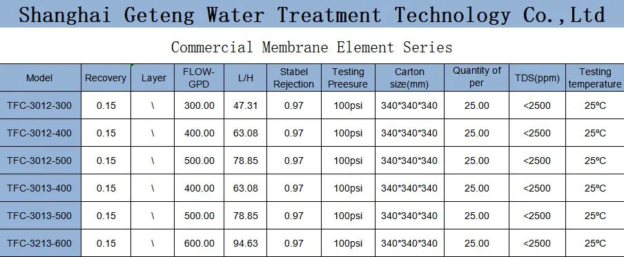 RO Water Parts 3013 RO Membrane 300 Gpd on System Commercial